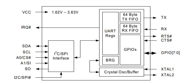 Block Diagram - MaxLinear I²C/SPI UARTs
